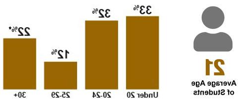 学生的平均年龄是21岁. 年龄在20岁以下的学生占33%, 20到24是32%, 25 - 29岁占12%，30岁及以上占22%